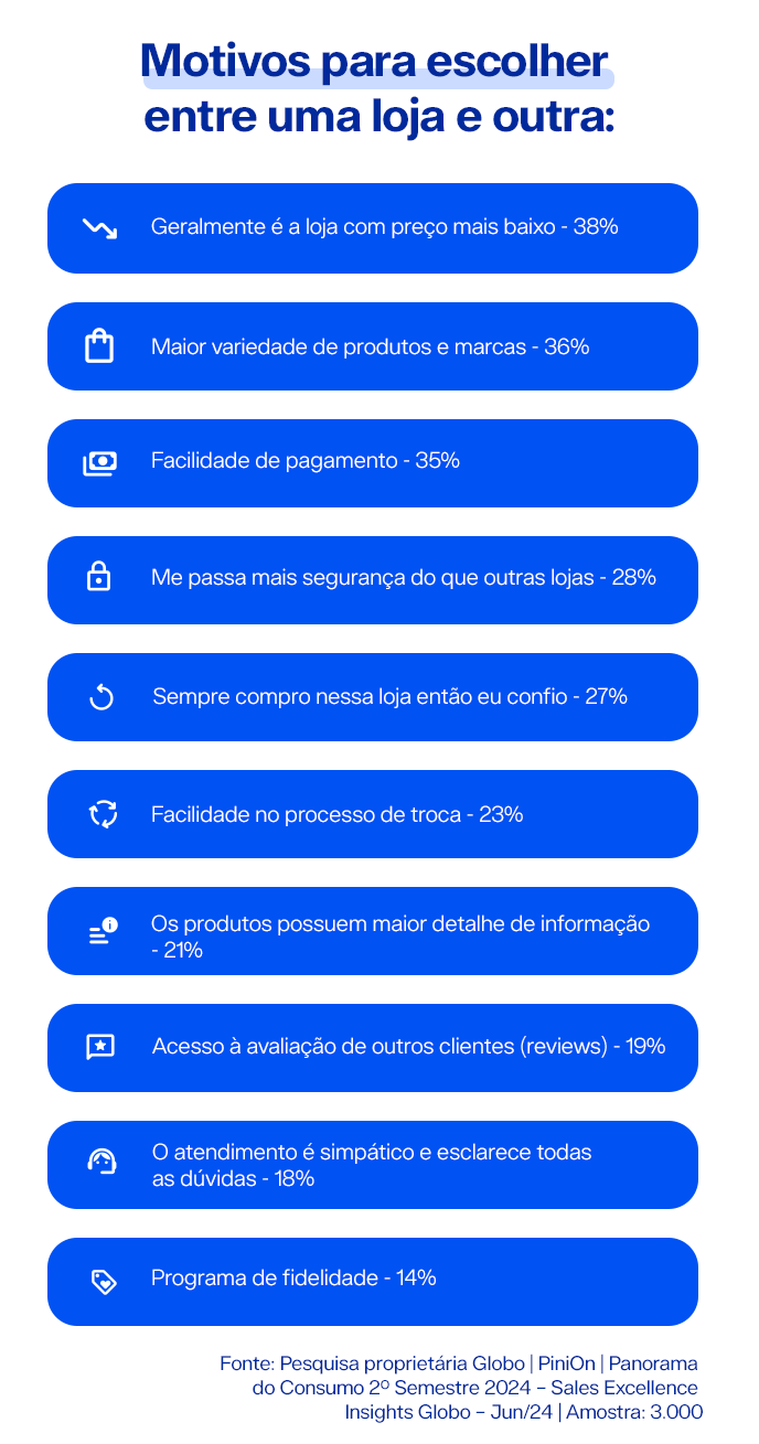 Motivos para escolher entre uma loja e outra: Geralmente é a loja com preço mais baixo - 38% Maior variedade de produtos e marcas - 36% Facilidade de pagamento - 35% Me passa mais segurança do que outras lojas - 28% Sempre compro nessa loja então eu confio - 27% Facilidade no processo de troca - 23% Os produtos possuem maior detalhe de informação - 21% Acesso à avaliação de outros clientes (reviews) - 19% O atendimento é simpático e esclarece todas as dúvidas - 18% Programa de fidelidade - 14% Fonte: Pesquisa proprietária Globo | PiniOn | Panorama do Consumo 2º Semestre 2024 – Sales Excellence Insights Globo – Jun/24 | Amostra: 3.000