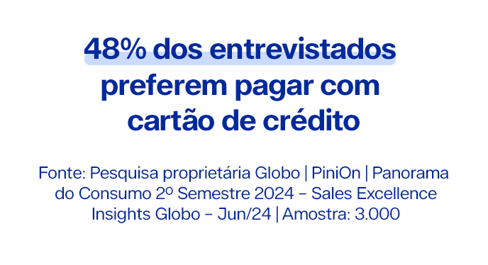 48% dos entrevistados preferem pagar com cartão de crédito Fonte: Pesquisa proprietária Globo | PiniOn | Panorama do Consumo 2º Semestre 2024 – Sales Excellence Insights Globo – Jun/24 | Amostra: 3.000