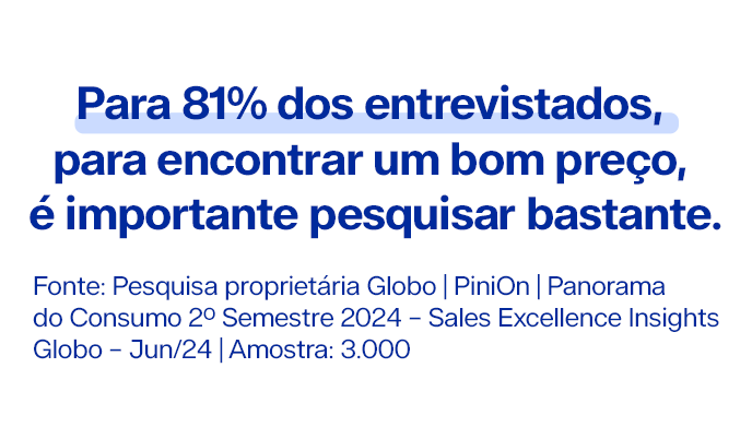 Para 81% dos entrevistados, para encontrar um bom preço, é importante pesquisar bastante. Fonte: Pesquisa proprietária Globo | PiniOn | Panorama do Consumo 2º Semestre 2024 – Sales Excellence Insights Globo – Jun/24 | Amostra: 3.000