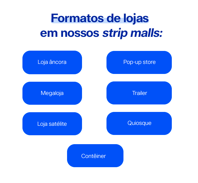 Formatos de lojas em nossos strip malls: Loja âncora Megaloja Loja satélite Pop-up store Trailer Quiosque Contêiner