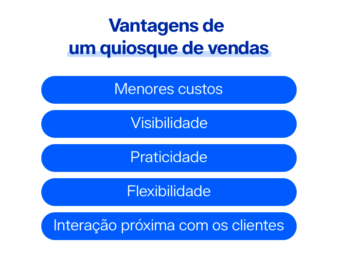 Vantagens de um quiosque de vendas
Menores custos
Visibilidade
Praticidade
Flexibilidade
Interação próxima com os clientes