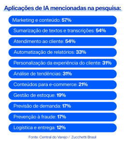 Aplicações de IA mencionadas na pesquisa:
Marketing e conteúdo: 57%
Sumarização de textos e transcrições: 54%
Atendimento ao cliente: 54%
Automatização de relatórios: 33%
Personalização da experiência do cliente: 31%
Análise de tendências: 31%
Conteúdos para e-commerce: 21%
Gestão de estoque: 19%
Previsão de demanda: 17%
Prevenção à fraude: 17%
Logística e entrega: 12%
Fonte: Central do Varejo / Zucchetti Brasil