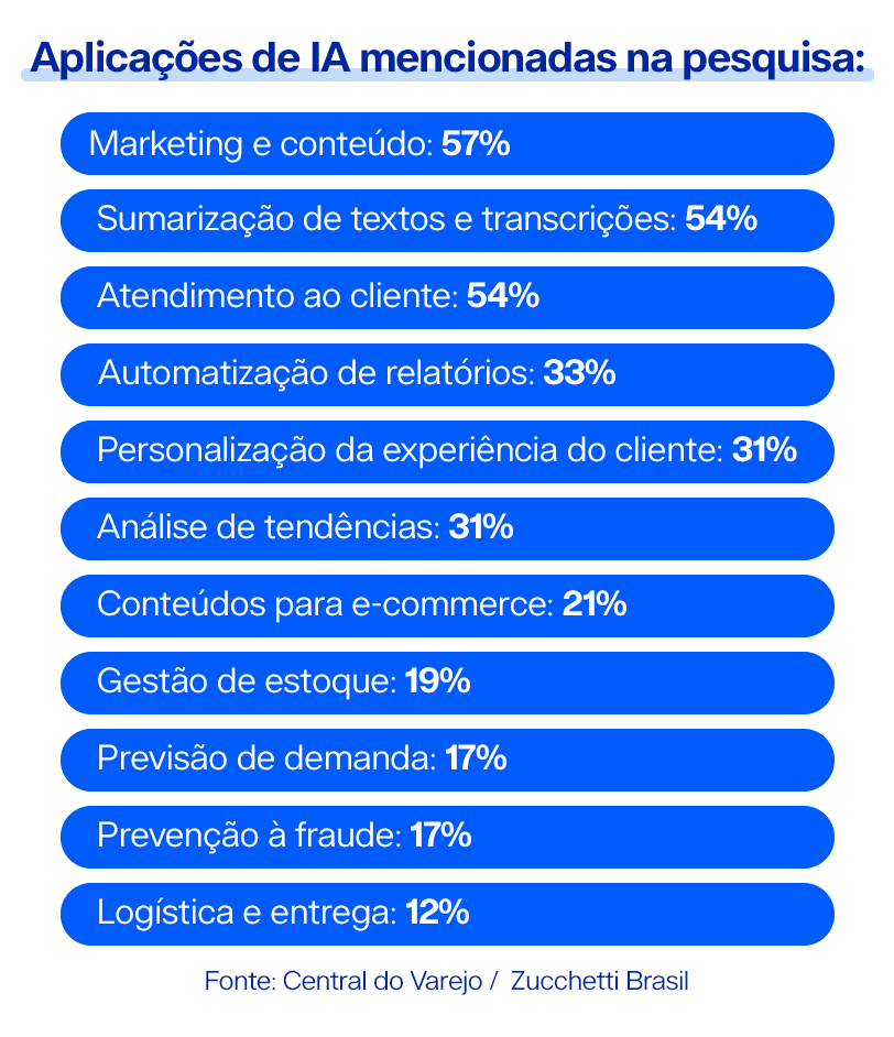 Aplicações de IA mencionadas na pesquisa: Marketing e conteúdo: 57% Sumarização de textos e transcrições: 54% Atendimento ao cliente: 54% Automatização de relatórios: 33% Personalização da experiência do cliente: 31% Análise de tendências: 31% Conteúdos para e-commerce: 21% Gestão de estoque: 19% Previsão de demanda: 17% Prevenção à fraude: 17% Logística e entrega: 12% Fonte: Central do Varejo / Zucchetti Brasil
