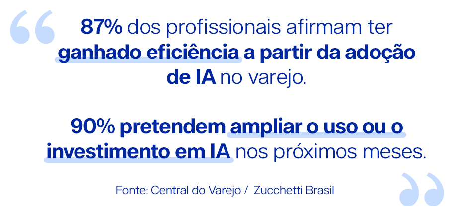 87% dos profissionais afirmam ter ganhado eficiência a partir da adoção de IA no varejo. 90% pretendem ampliar o uso ou o investimento em IA nos próximos meses. Fonte: Central do Varejo / Zucchetti Brasil