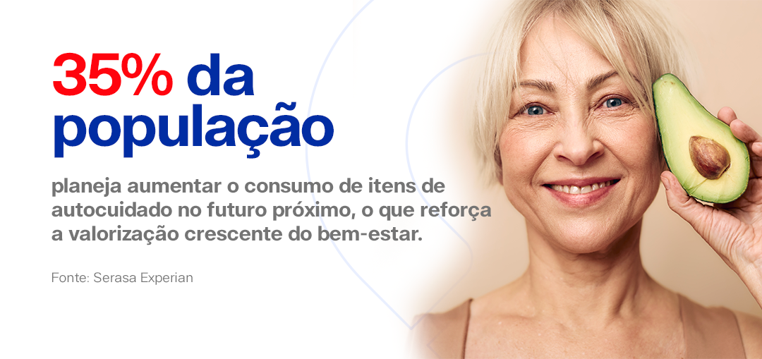 35% da população planeja aumentar o consumo de itens de autocuidado no futuro próximo, o que reforça a valorização crescente do bem-estar.

Fonte: Serasa Experian
