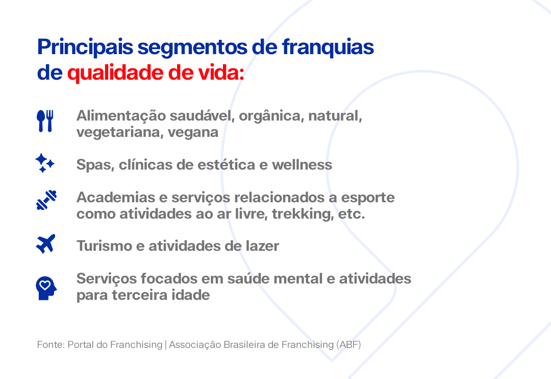 Principais segmentos de franquias de qualidade de vida:

- Alimentação saudável, orgânica, natural, vegetariana, vegana
- Spas, clínicas de estética e wellness
- Academias e serviços relacionados a esporte como atividades ao ar livre, trekking, etc. 
- Turismo e atividades de lazer
- Serviços focados em saúde mental e atividades para terceira idade

Fonte: Portal do Franchising | Associação Brasileira de Franchising (ABF)
