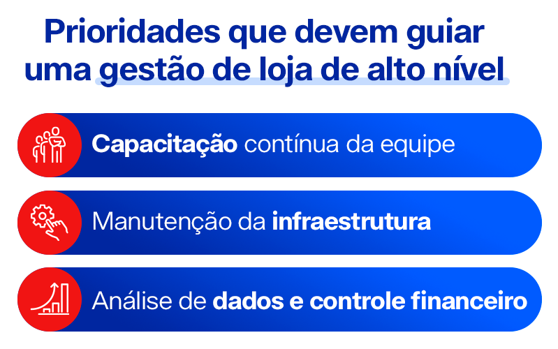 Prioridades que devem guiar uma gestão de loja de alto nível → Capacitação contínua da equipe → Manutenção da infraestrutura → Análise de dados e controle financeiro