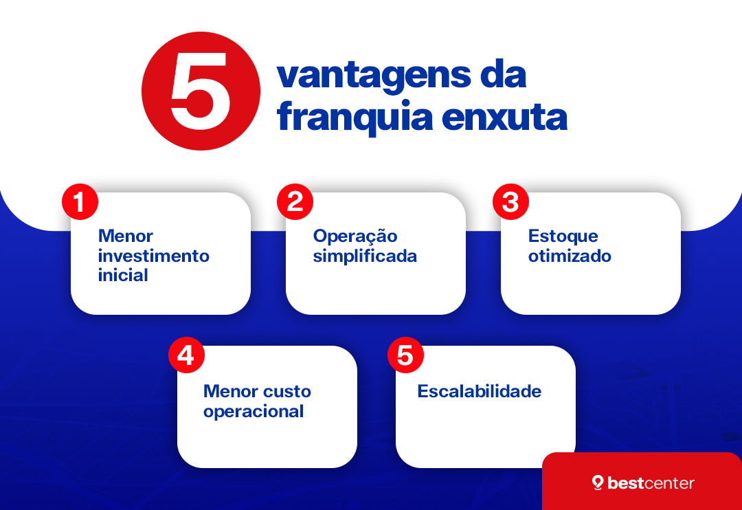 5 vantagens da franquia enxuta 1. Menor investimento inicial 2. Operação simplificada 3. Estoque otimizado 4. Menor custo operacional 5. Escalabilidade